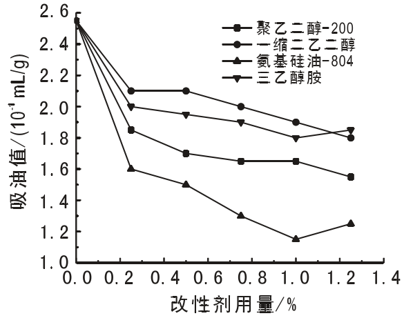 圖3吸油值隨改性劑用量的變化