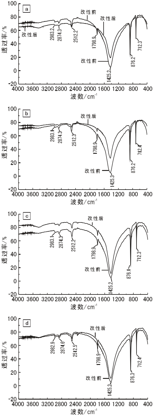 圖4 不同改性劑改性后樣品的紅外光譜 a：聚乙二醇-200改性樣品；b：氨基硅油-804改性樣品；c：一縮二乙二醇改性樣品；d：三乙醇胺改性樣品