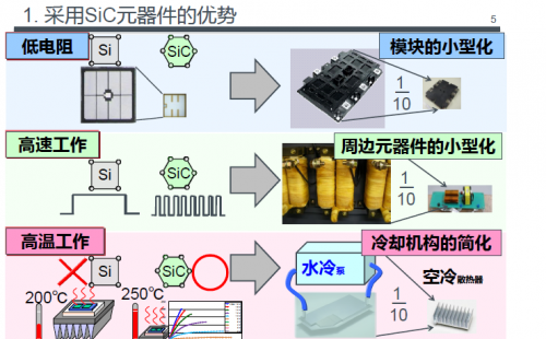 采用碳化硅元器件的優(yōu)勢