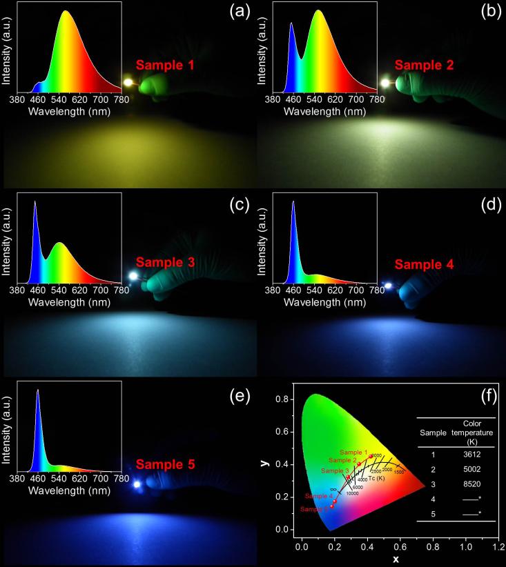 圖4 基于碳納米點與硫酸鋇高效復合材料的發(fā)光LEDs照