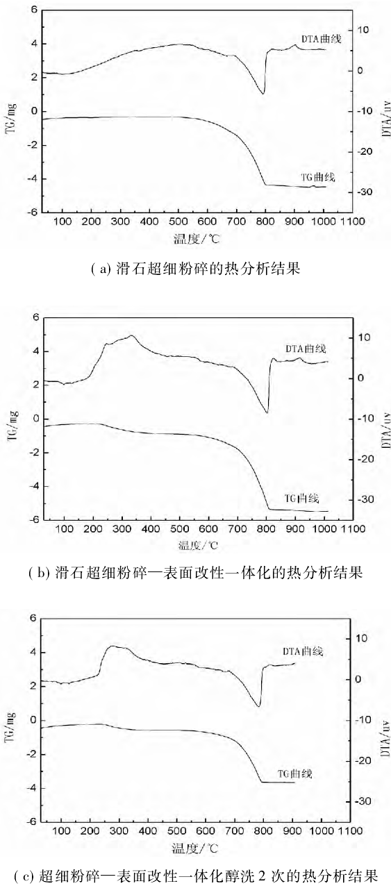圖3 滑石熱分析結(jié)果