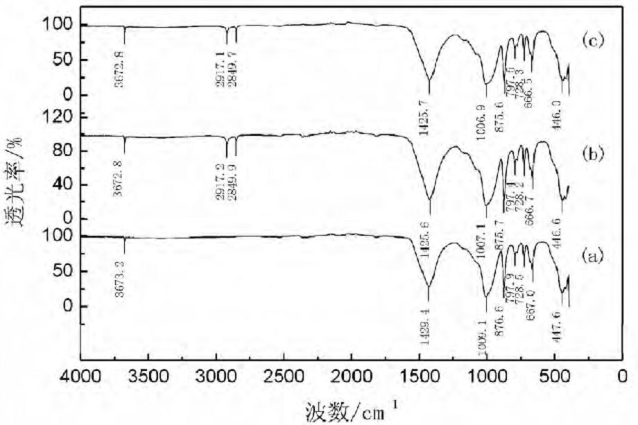 圖4 滑石紅外光譜圖 滑石超細(xì)粉碎（a）、超細(xì)粉碎-表面改性一體化處理（b）、改性后經(jīng)乙醇充分洗滌2次烘干后(c)