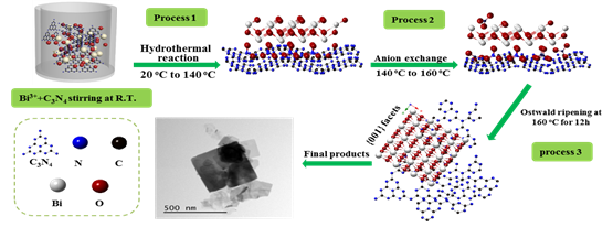 圖1 Bi2O2CO3/g-C3N4異質(zhì)結(jié)催化材料的合成過程