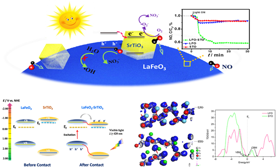 圖2 LaFeO3-SrTiO3異質(zhì)結(jié)的構(gòu)建及光生載流子傳輸方向的確定