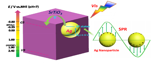 圖3 Ag-SrTiO3等離子體效應(yīng)對(duì)NO催化活性增強(qiáng)的機(jī)理研究