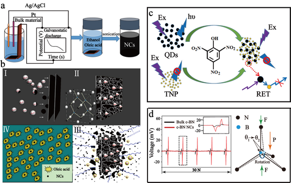 (a)納米晶制備技術(shù)路線圖；(b）納米晶制備原理圖；(c)硫化鎢納米晶檢測三硝基苯酚原理圖；(d)立方氮化硼納米晶壓電輸出及壓電產(chǎn)生原理圖