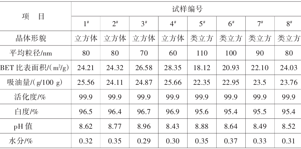 表2 納米碳酸鈣產(chǎn)品的主要性能指標(biāo)