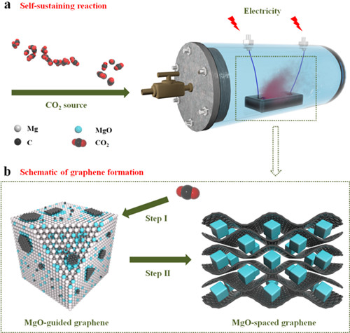 圖1 自蔓延高溫合成制備石墨烯流程示意圖
