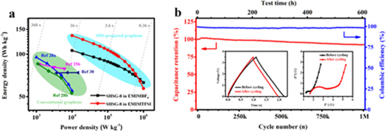圖2 石墨烯基超級(jí)電容器的能量/功率性能和循環(huán)壽命