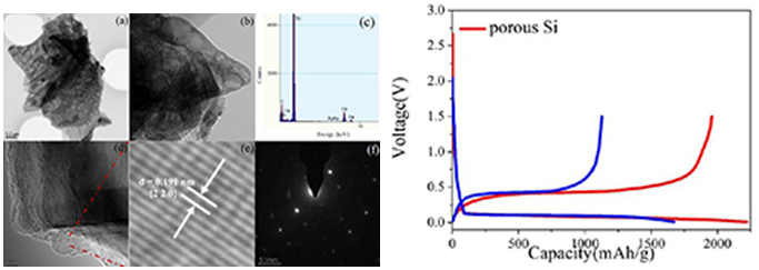左：微米級多孔硅負極材料的形貌圖；右：微米級多孔硅的首次充放電曲線