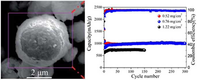 左：GeOx/CNTs形貌圖；右：GeOx/CNTs電極在不同負載量下的循環(huán)性能曲線