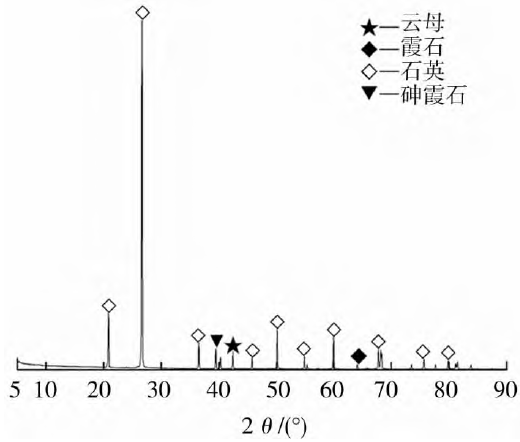 圖1 石英原料的XRD圖譜