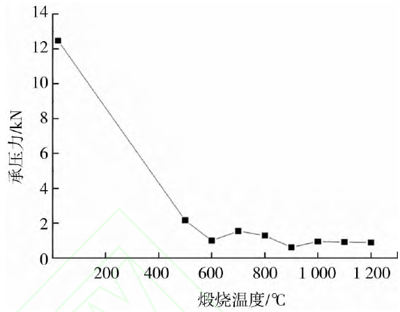 圖3 石英礦樣承壓力與煅燒溫度關(guān)系曲線