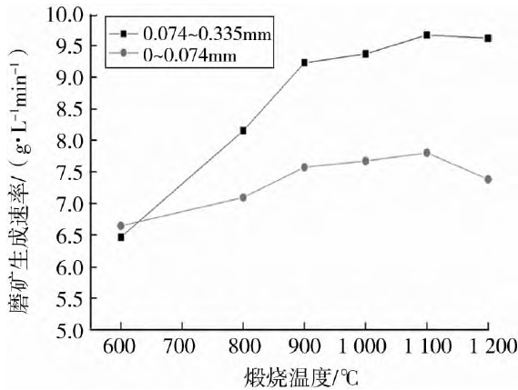 圖4 磨礦生成速率與煅燒溫度的關(guān)系曲線