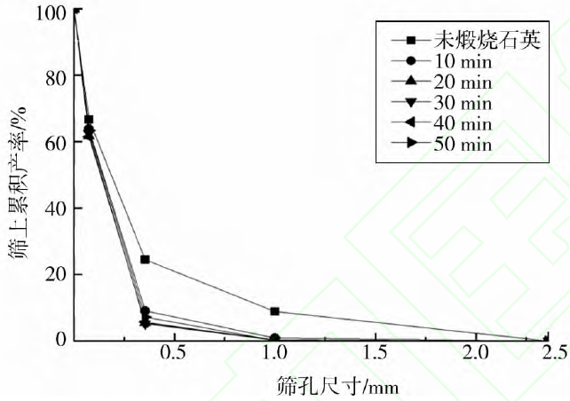 圖5 不同煅燒時間磨礦產(chǎn)品的粒度特性曲線