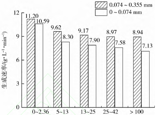 圖6 磨礦生成速率與煅燒粒度的關(guān)系曲線