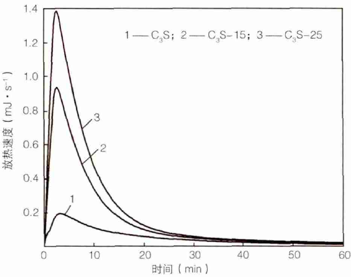 圖2不同摻量的納米碳酸鈣對水化反應(yīng)的影響