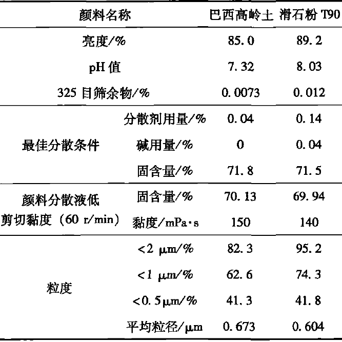表2 顏料的基本性能