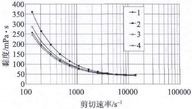 圖1 涂料高剪切黏度