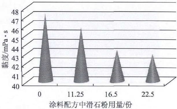 圖2 涂料在剪切速率為10000s-1時的黏度