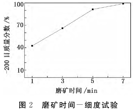 磨礦時間－細度試驗