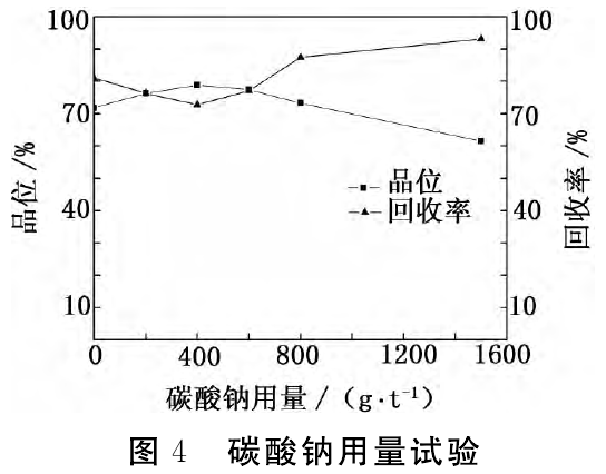 碳酸鈉用量試驗