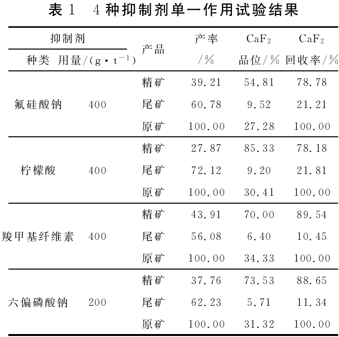 ４中抑制劑單一因素試驗