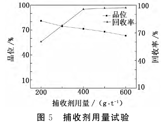 捕收劑用量試驗