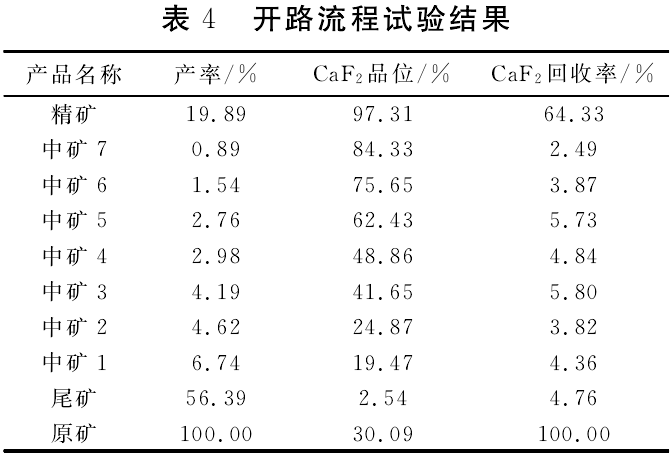 開路流程試驗結(jié)果