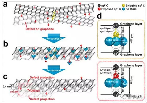 圖2 膨脹納米石墨和碳微孔的形成機理