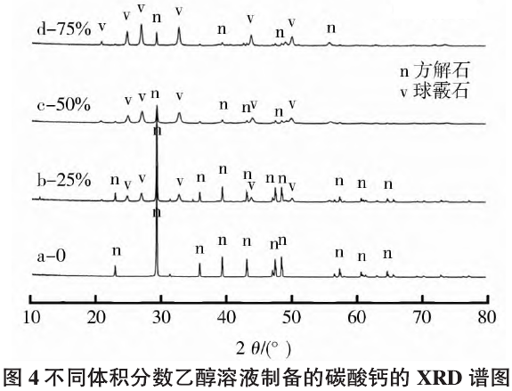 不同體積分?jǐn)?shù)乙醇溶液制備的碳酸鈣的XRD譜圖