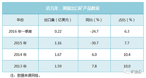 近幾年美國出口礦產(chǎn)品數(shù)量