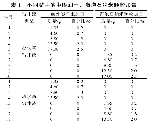 不同鉆井液中膨潤土、海泡石納米顆粒含量