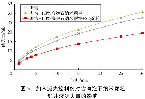 加入濾失控制劑對含海泡石納米顆粒鉆井液濾失量的影響