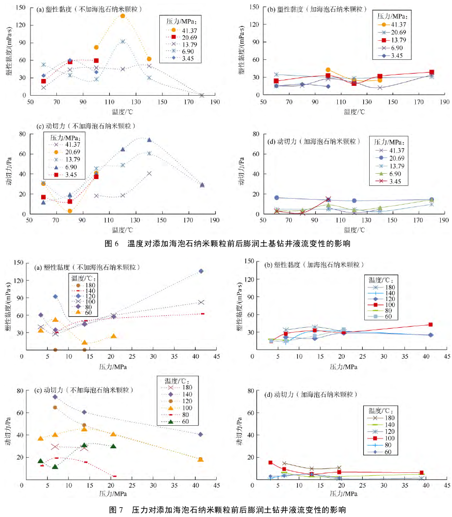 壓力、溫度對添加海泡石納米顆粒前后膨潤土基鉆井液流變性的影響