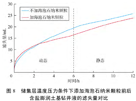 儲集層溫度壓力條件下添加海泡石納米顆粒前后含鹽膨潤土基鉆井液的濾失量對比
