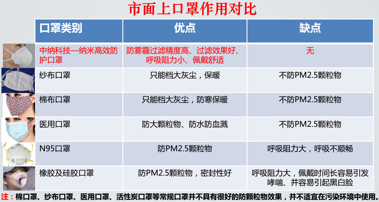 市面上口罩對比