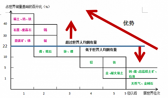 中國礦產(chǎn)占世界儲量的百分比