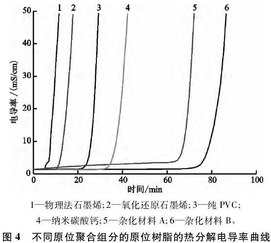 不同原位聚合組分的原位樹脂的熱分解電導(dǎo)率曲線