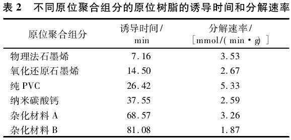 不同原位聚合組分的原位樹脂的誘導(dǎo)時(shí)間和分解速率