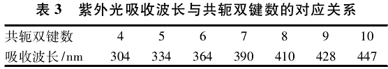 表3 紫外光吸收波長(zhǎng)與共軛雙鍵數(shù)的對(duì)應(yīng)關(guān)系