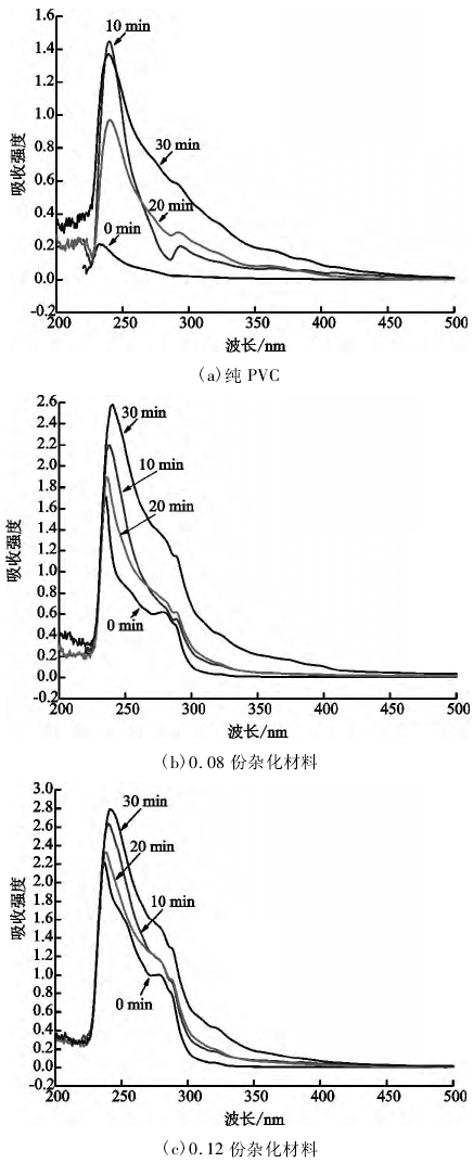 不同PVC樣品的紫外光譜