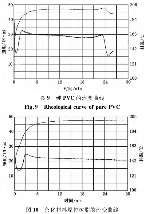 雜化材料原位熟知的 流變曲線