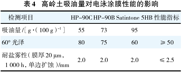 高嶺土吸油量對電泳涂膜性能的影響