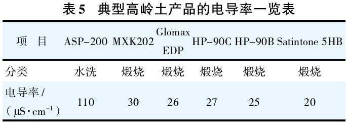 典型高嶺土產(chǎn)品的電導(dǎo)率一覽表