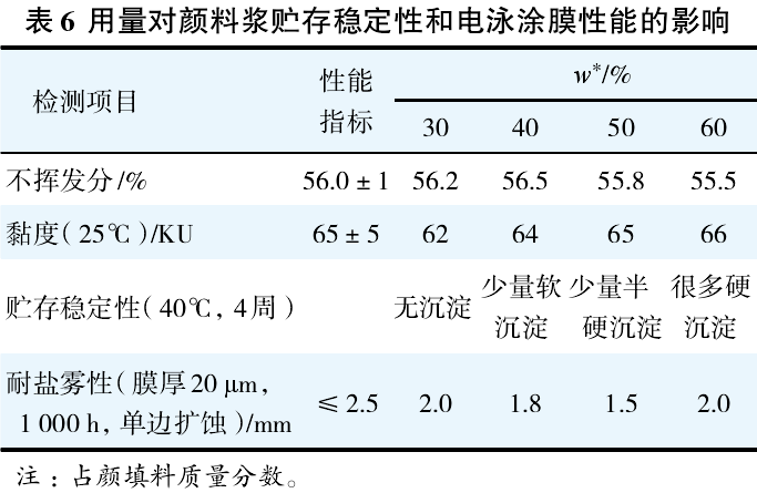 高嶺土用來對顏料漿貯存穩(wěn)定性和電泳涂膜性能的影響