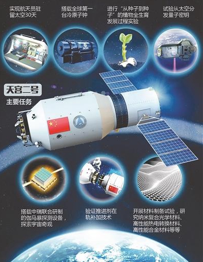 在天宮二號(hào)任務(wù)中，中科院開(kāi)展了全部14項(xiàng)重大科學(xué)實(shí)驗(yàn)