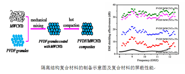 隔離結(jié)構(gòu)復(fù)合材料的制備示意圖及屏蔽性能