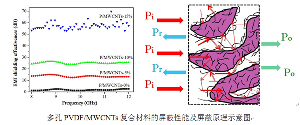 復(fù)合材料屏蔽原理圖