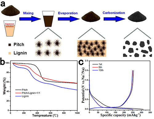 在軟碳前驅(qū)體瀝青中加入第二相例如硬碳前驅(qū)體